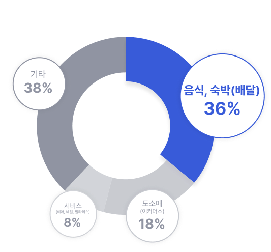 리드넘버 기장 고객 업종 별 비율 도넛 그래프 이미지